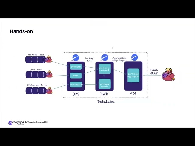 Apache Paimon Sneak Peak from Ververica |  the original creators of Apache Flink®