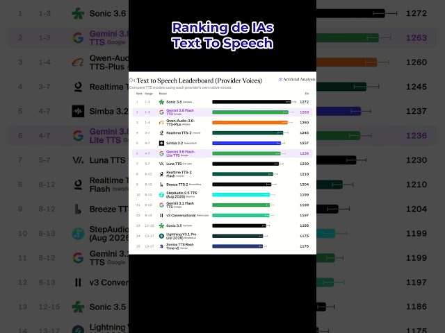 Ranking de las IAs Text To Speech Septiembre 2026  #gemini #google