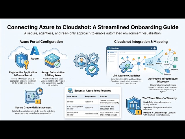 Connect Azure to Cloudshot in Minutes | Secure Azure Account Onboarding