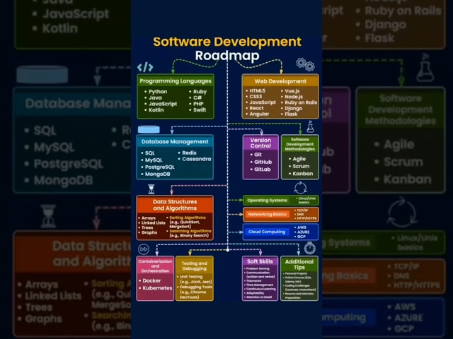 Software Development Roadmap #sdlc #itsoftware #shorts