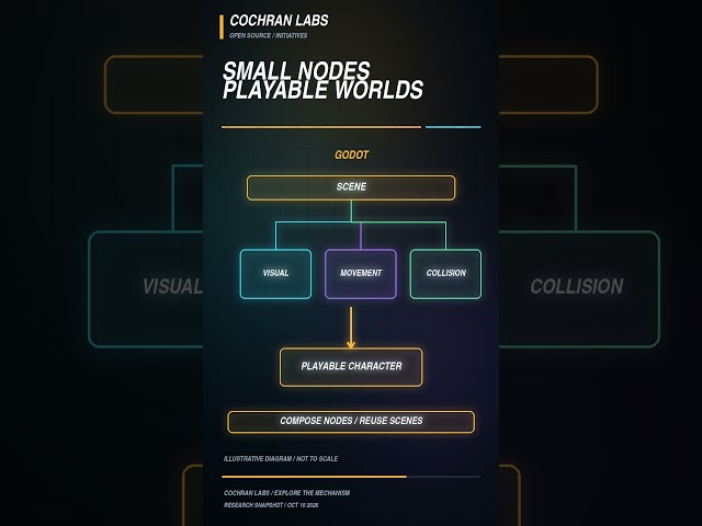 Godot Builds Games From Scenes and Nodes