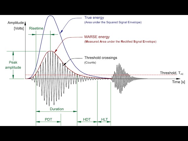 Features of acoustic emission signals - parameter extracted from burst/continuous AE waveform