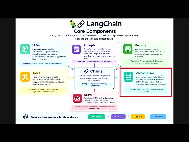 🚀 LangChain Tutorial – 3: LangChain Core Components