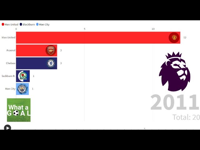 PREMIER LEAGUE WINNERS - (1993 - 2020)