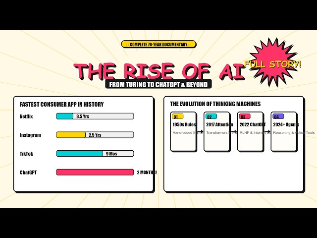 The Rise of AI (LLMs) Explained in 8 Minutes