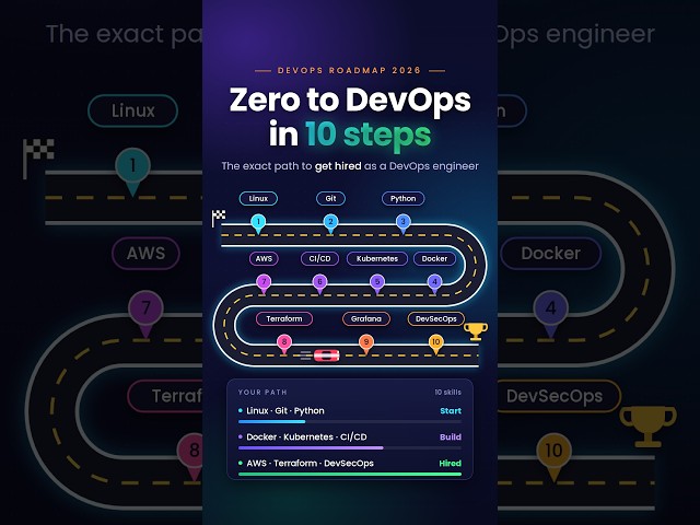DevOps Roadmap 2026 🚀 Beginner to DevOps Engineer