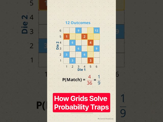 How Grids Solve Probability Traps #shorts