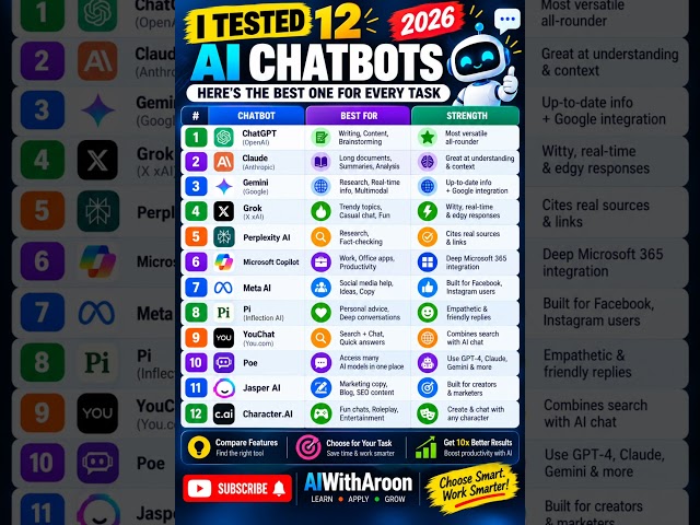 12 Best AI Chatbots in 2026 🤖 | ChatGPT vs Claude vs Gemini & More! #aichatbots