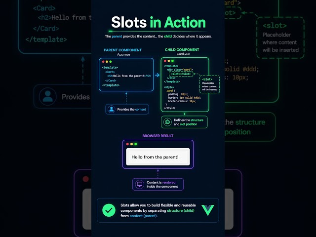 Vue's Slots in action