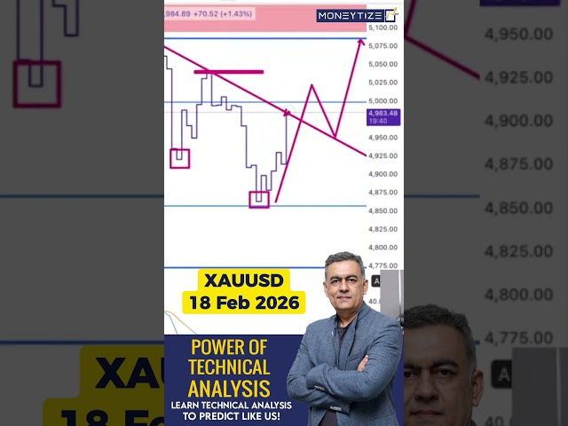Perfect divergence on gold just confirmed the move #xauusd #livetrading #analysis