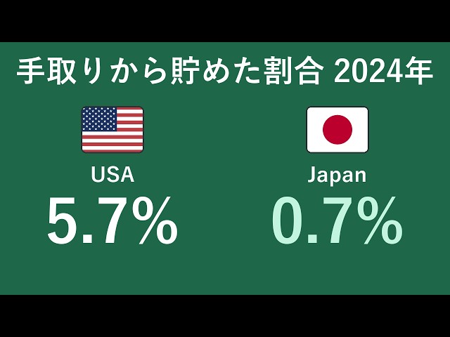 Why do 'thrifty' Japanese save less than Americans? Saving rate: 0.7% vs 5.7%