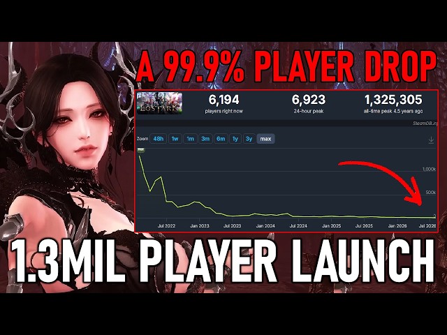 This Game Had 1.300.000 Players... Now its 6000