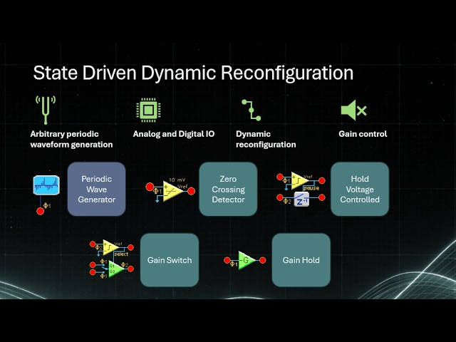 Okika State Driven Dynamic Reconfiguration
