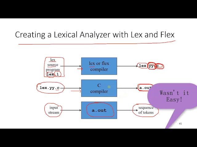 Lex and Flex | Scanner Generators | Compiler Design