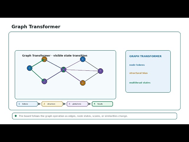Graph Transformer Algorithm