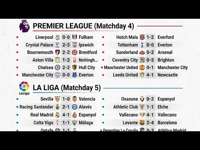 TOP 5 LEAGUES: ALL THE RESULTS! 🔥 EPL, La Liga, Serie A, Bundesliga & Ligue 1 | Matchday Review