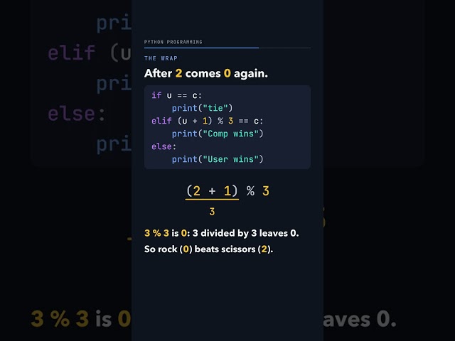 Rock 0, paper 1, scissors 2. You play rock, the computer plays paper. What prints? #Shorts