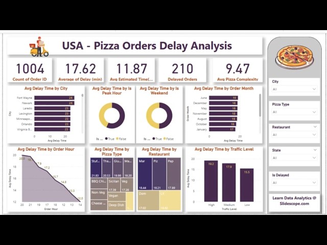 🔴 LIVE: USA Pizza Orders Analysis - Factors causing Delivery Delay Power BI Tutorial - Part 2