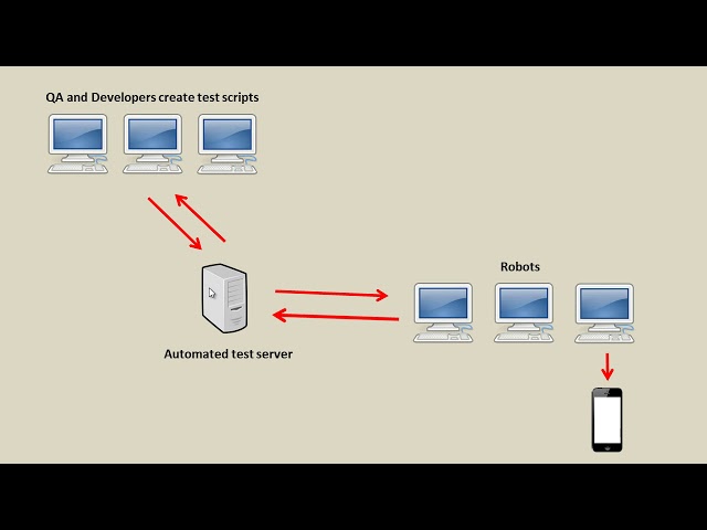 Selenium Tutorial for Beginners - 2 - Automated testing process