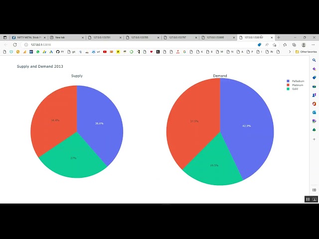 Stock Price Metal Sentimental Analysis in Python Projects