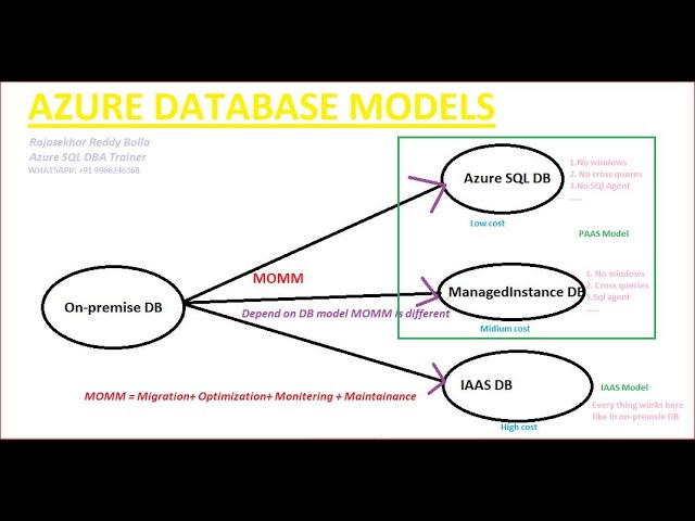 AZURE SQLDBA Training
