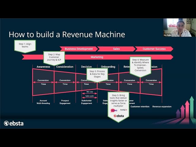 What is RevOps? | Six & Flow