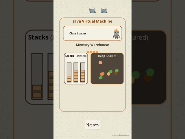 How the JVM Actually Runs Your Code