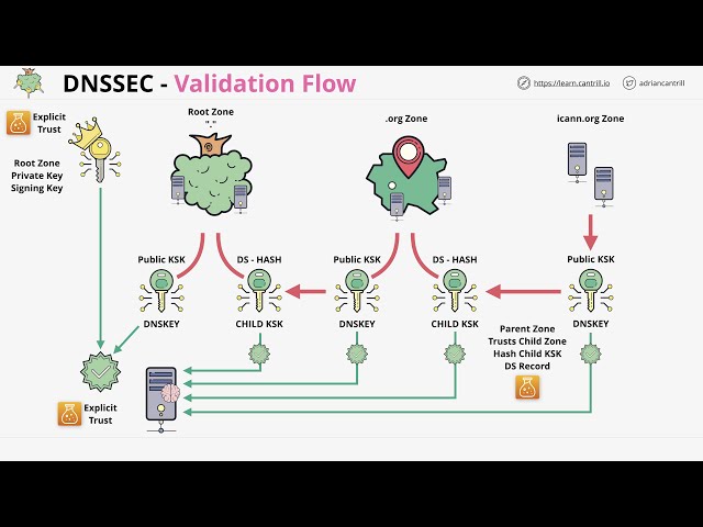 DNS 101 Miniseries - #7 - DNSSEC Chain of Trust