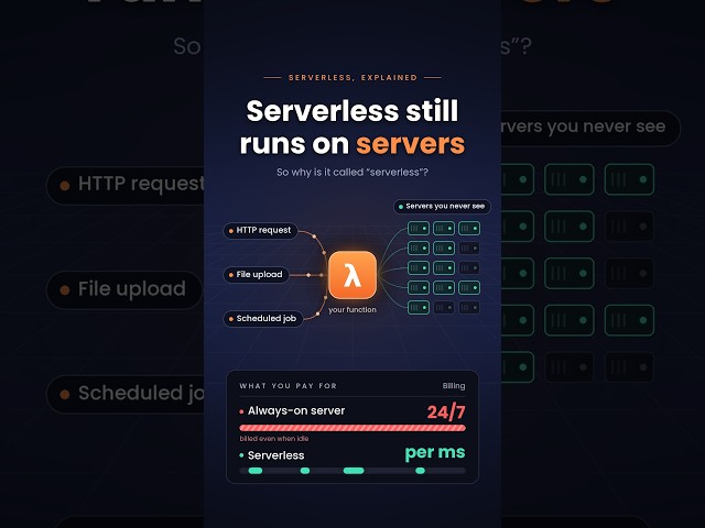 Serverless Computing Explained in 60 Seconds ⚡ AWS Lambda #aws #serverlesscomputing