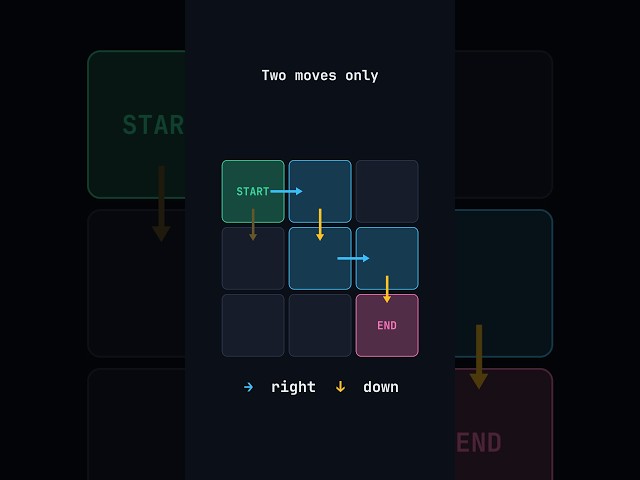 Grid Paths Explained — Your First Dynamic Programming Problem in C