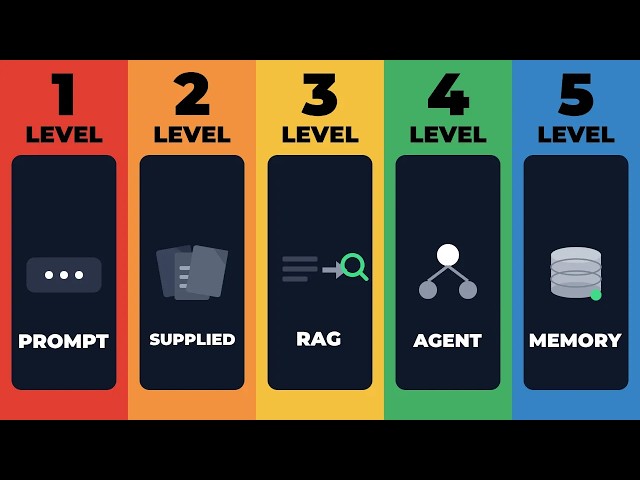 The 5 Levels of AI Context Engineering
