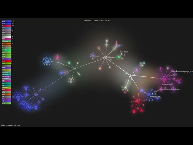 hydrogen-music/hydrogen - Gource visualisation