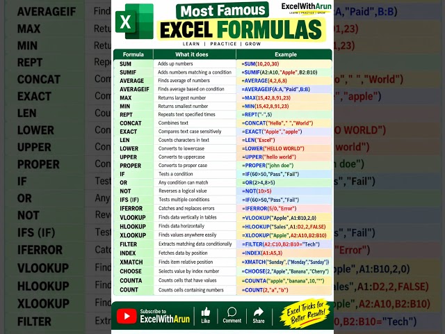 🔥 30 Most Famous Excel Formulas You Must Know | Excel Formula Cheat Sheet #ExcelWithArun