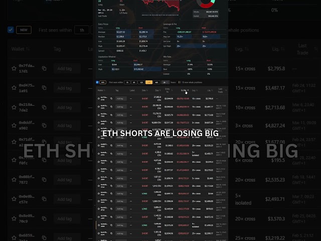 Whales that went short #ethereum  are not having a good time right now