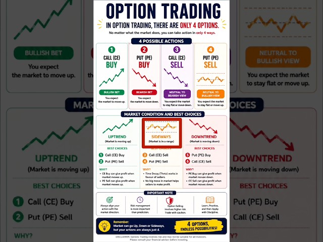 Option Trading Me Sirf 4 Hi Options Hote Hain! 🔥 | CE Buy, PE Buy, CE Sell, PE Sell
