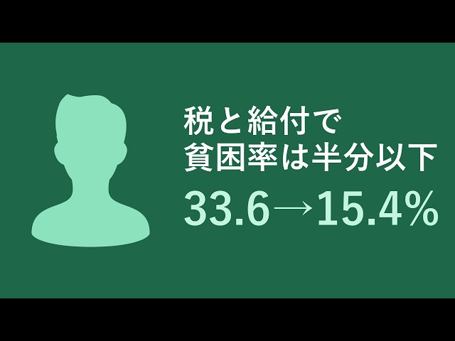 Why Do Taxes and Benefits Cut Japan's Poverty Rate by More Than Half? [33.6% to 15.4%]