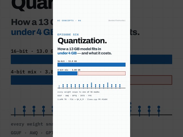 LLM Quantization Explained
