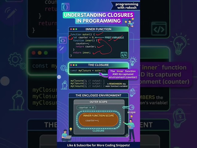 Closure in JavaScript #programmingwithrakesh #javascript #closure #interview #questionanswer #coding
