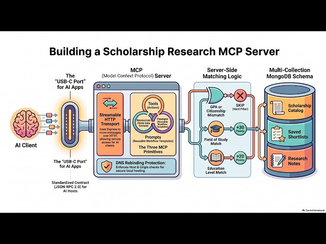 (Podcast) Building a Scholarship Research MCP Server with Node js Express and MongoDB