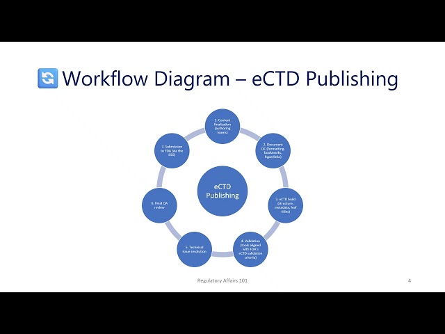 The Process of an IND Preparation and Submission - eCTD Publishing & Validation