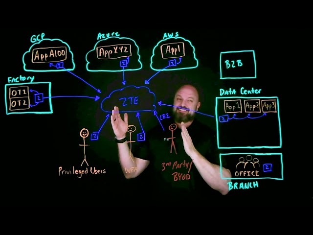 Zscaler Private Access (ZPA) Overview - 2024 Update
