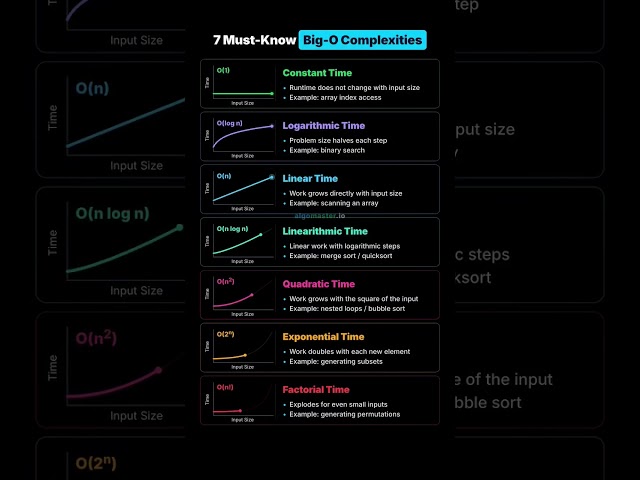 7 Big-O Time Complexities Every Programmer Should Know 🚀#DSA Algorithm