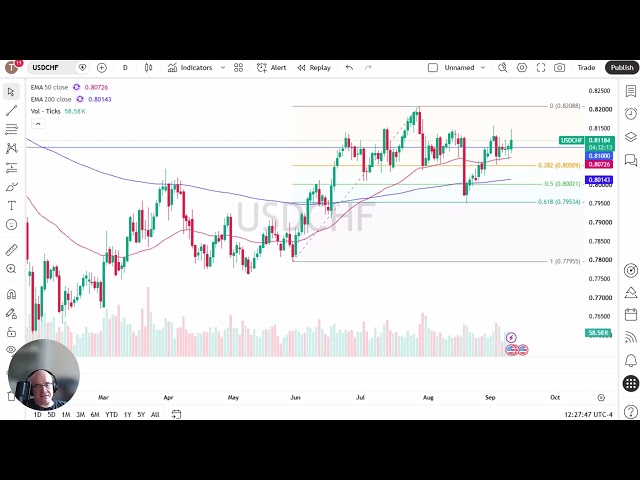 USD/CHF Price Analysis - USD/CHF Tests 0.8150 Barrier as US Rate Edge Supports Bullish Bias