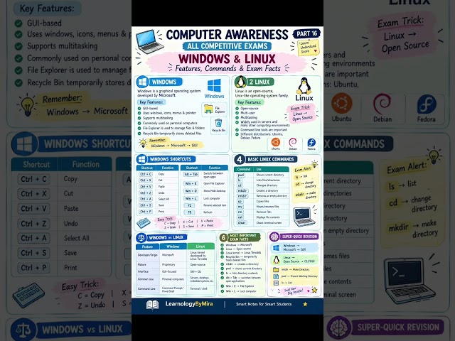 Windows & Linux | Features, Commands & Exam Facts | Computer Awareness Part 16