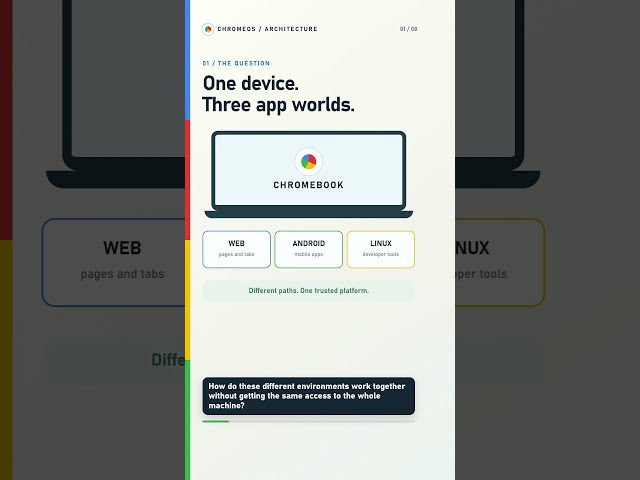 ChromeOS Architecture Explained: Web, Android and Linux Apps