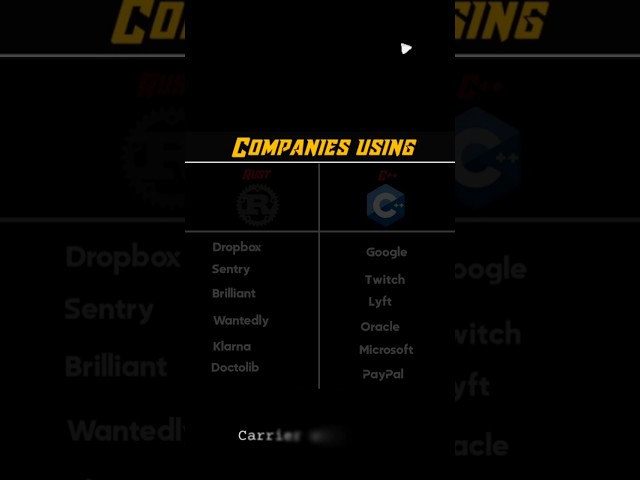 💻 Companies Using Rust & C++! 🔥🚀#Rust #RustLang #CPP #CPlusPlus #Programming #Coding #Shorts #tech