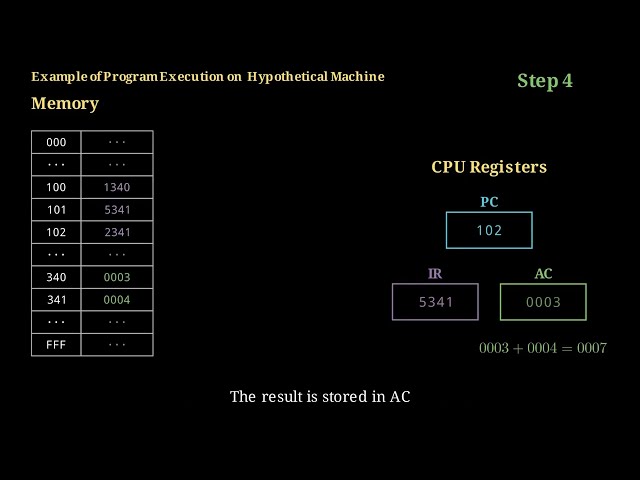 Instruction cycle example animated|Computer Architecture and Organization