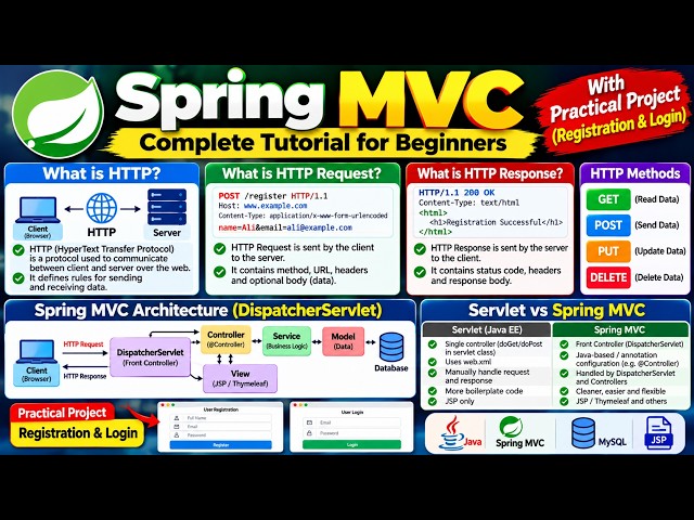 Spring MVC Tutorial | HTTP Request & Response, DispatcherServlet & Registration Login Project
