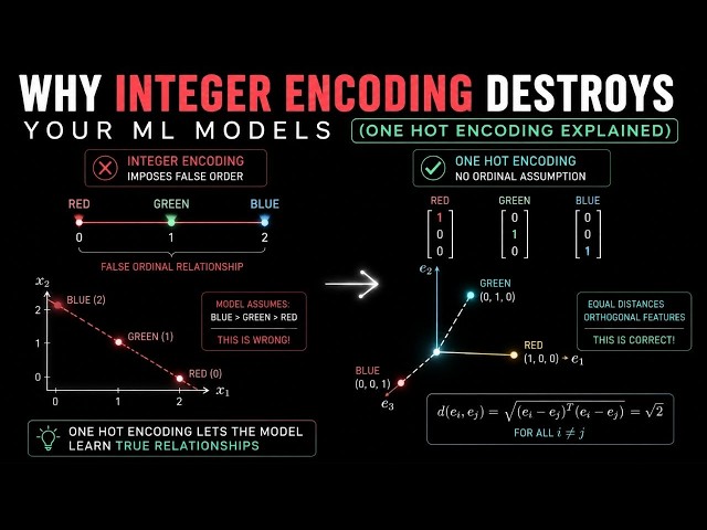 Why Integer Encoding Silently Destroys Your ML Models (One Hot Encoding Explained)