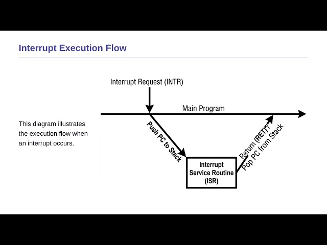 Microprocessor - Basic Idea of Interrupts